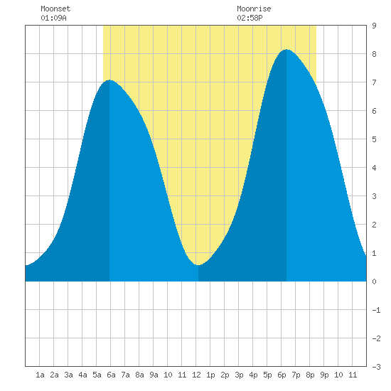 Glen Cove tide chart for Friday, July 8, 2022