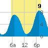 Glen Cove tide chart for Saturday, July 9, 2022
