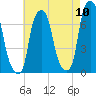 Glen Cove tide chart for Wednesday, August 10, 2022