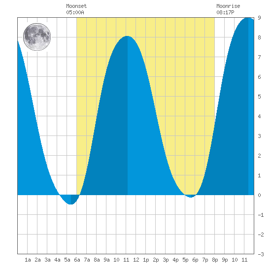 Glen Cove tide chart for Thursday, August 11, 2022