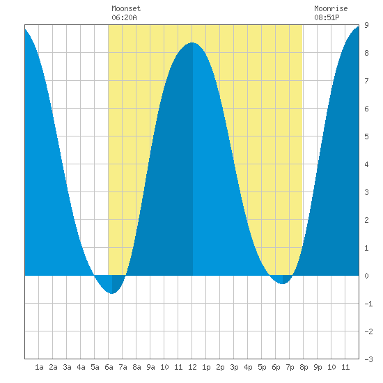 Glen Cove tide chart for Friday, August 12, 2022