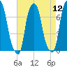 Glen Cove tide chart for Friday, August 12, 2022