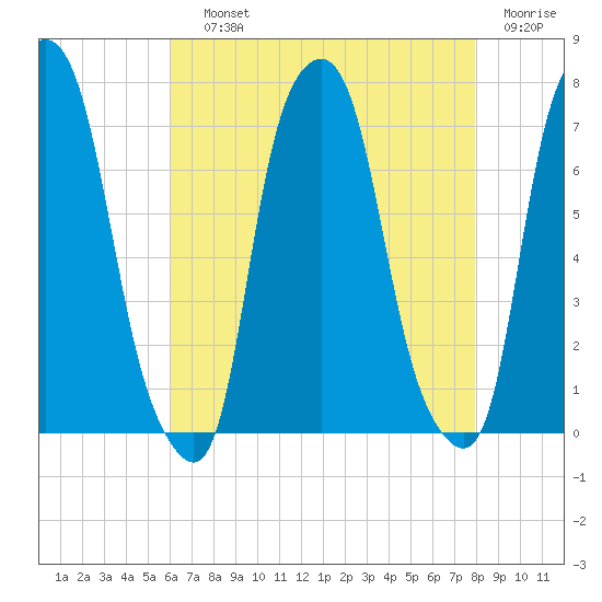Glen Cove tide chart for Saturday, August 13, 2022