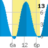 Glen Cove tide chart for Saturday, August 13, 2022