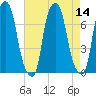 Glen Cove tide chart for Sunday, August 14, 2022