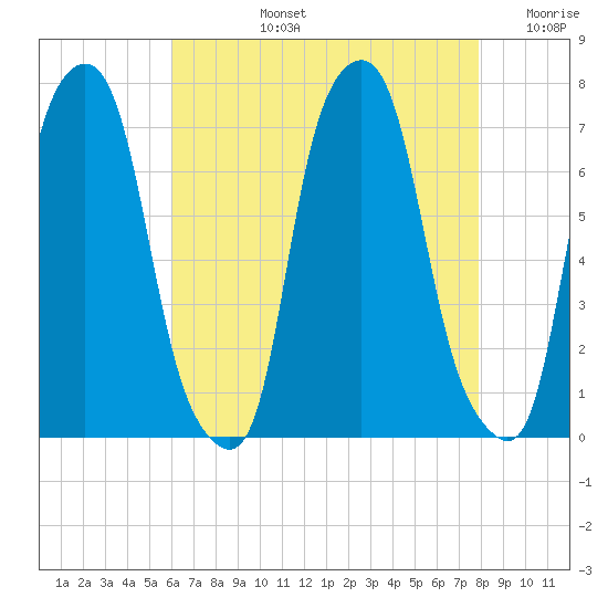 Glen Cove tide chart for Monday, August 15, 2022