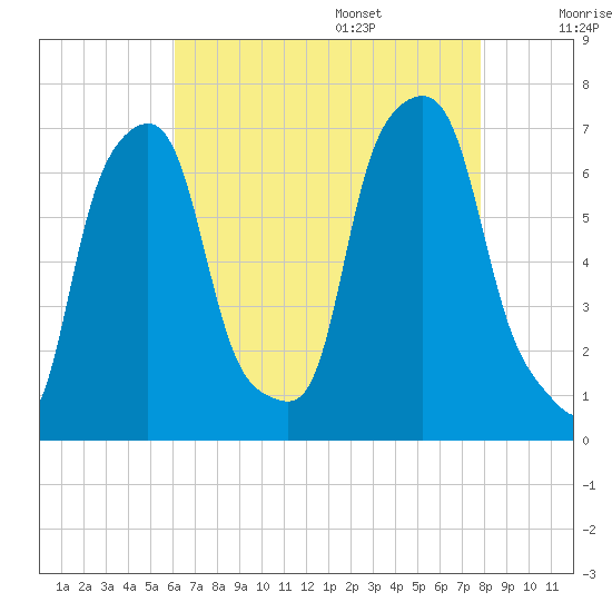 Glen Cove tide chart for Thursday, August 18, 2022