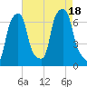 Glen Cove tide chart for Thursday, August 18, 2022