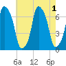 Glen Cove tide chart for Monday, August 1, 2022
