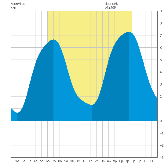 Glen Cove tide chart for Saturday, August 20, 2022