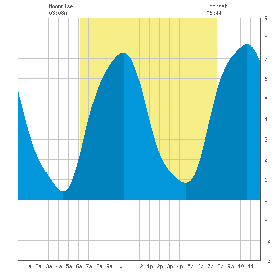 Glen Cove tide chart for Wednesday, August 24, 2022