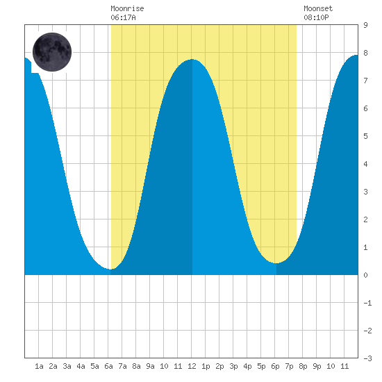 Glen Cove tide chart for Saturday, August 27, 2022