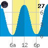 Glen Cove tide chart for Saturday, August 27, 2022