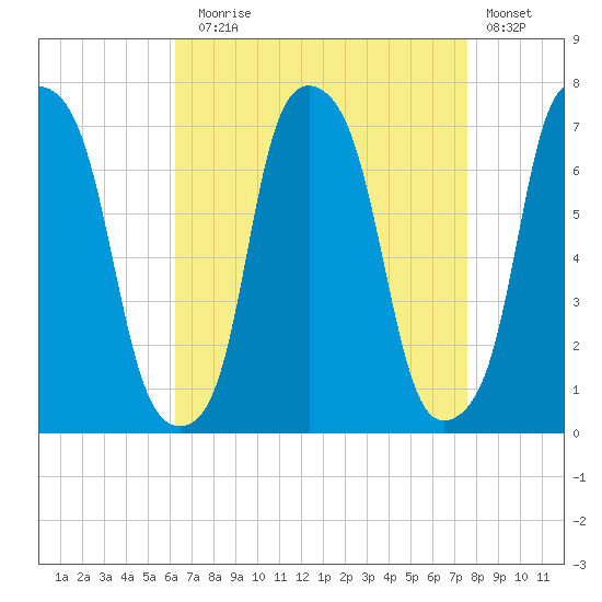 Glen Cove tide chart for Sunday, August 28, 2022