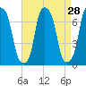 Glen Cove tide chart for Sunday, August 28, 2022