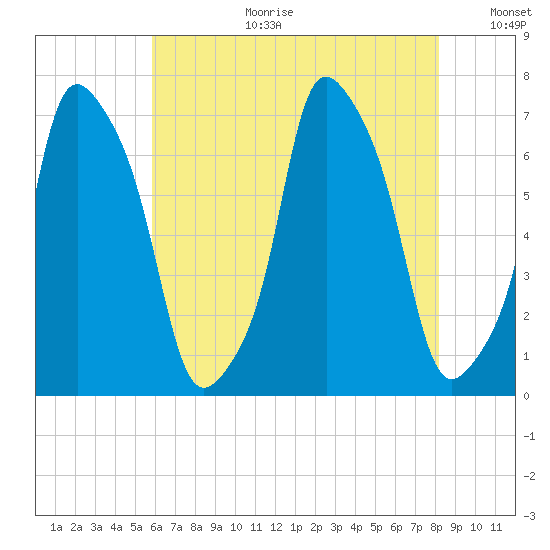 Glen Cove tide chart for Tuesday, August 2, 2022