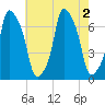 Glen Cove tide chart for Tuesday, August 2, 2022