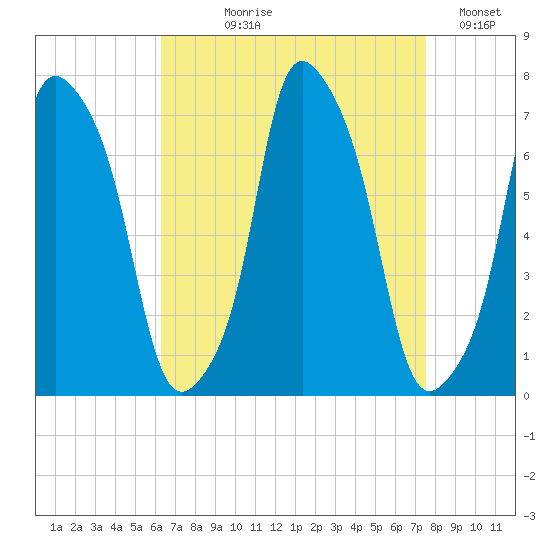 Glen Cove tide chart for Tuesday, August 30, 2022
