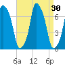 Glen Cove tide chart for Tuesday, August 30, 2022
