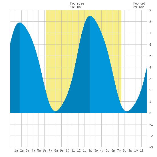 Glen Cove tide chart for Wednesday, August 31, 2022