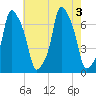 Glen Cove tide chart for Wednesday, August 3, 2022