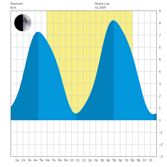 Glen Cove tide chart for Friday, August 5, 2022