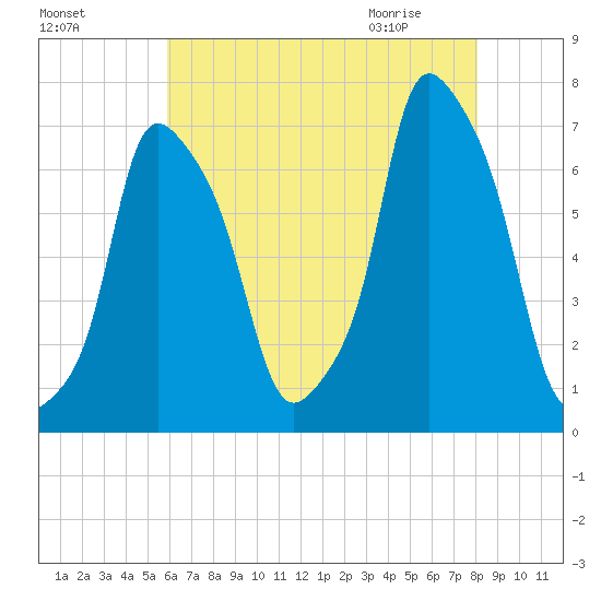 Glen Cove tide chart for Saturday, August 6, 2022