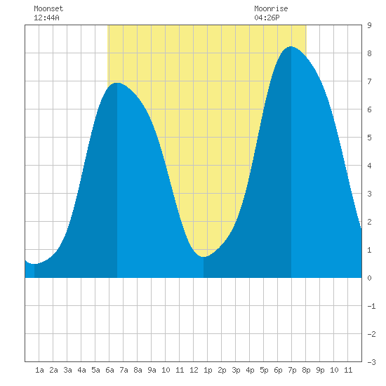 Glen Cove tide chart for Sunday, August 7, 2022