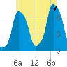Glen Cove tide chart for Sunday, August 7, 2022