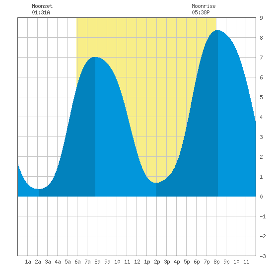 Glen Cove tide chart for Monday, August 8, 2022
