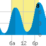 Glen Cove tide chart for Monday, August 8, 2022