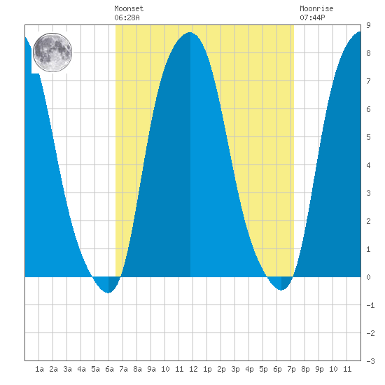 Glen Cove tide chart for Saturday, September 10, 2022