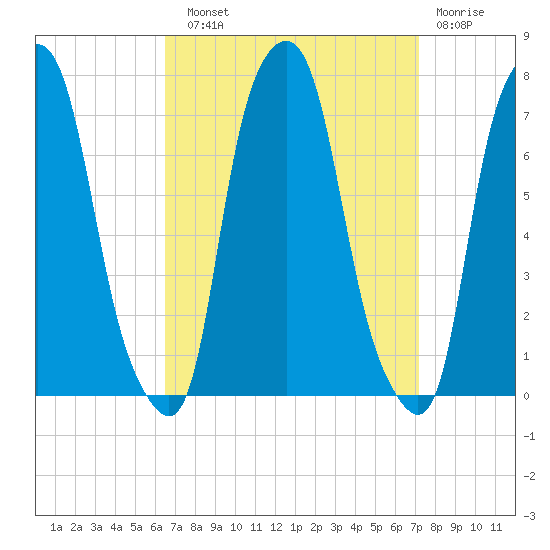 Glen Cove tide chart for Sunday, September 11, 2022