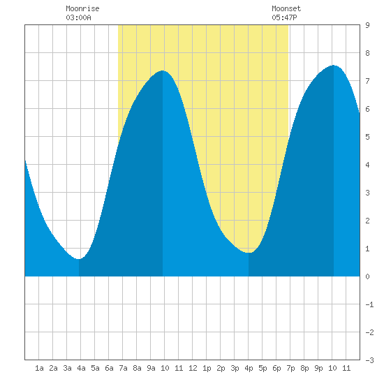 Glen Cove tide chart for Thursday, September 22, 2022