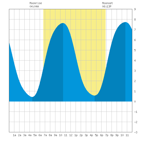 Glen Cove tide chart for Friday, September 23, 2022