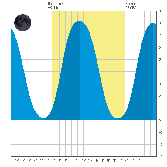Glen Cove tide chart for Sunday, September 25, 2022