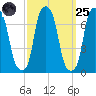 Glen Cove tide chart for Sunday, September 25, 2022