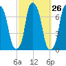 Glen Cove tide chart for Monday, September 26, 2022