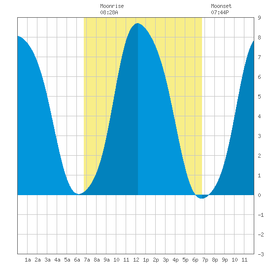 Glen Cove tide chart for Tuesday, September 27, 2022