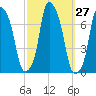 Glen Cove tide chart for Tuesday, September 27, 2022
