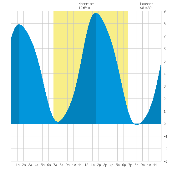 Glen Cove tide chart for Thursday, September 29, 2022
