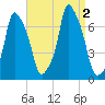 Glen Cove tide chart for Friday, September 2, 2022