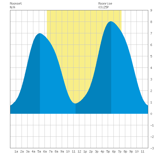 Glen Cove tide chart for Sunday, September 4, 2022