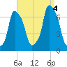 Glen Cove tide chart for Sunday, September 4, 2022