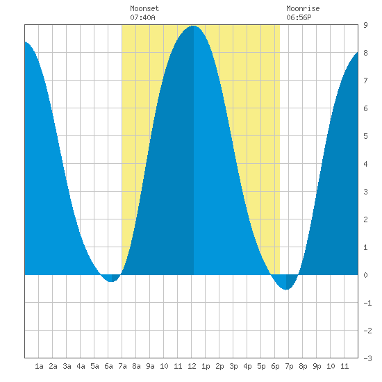 Glen Cove tide chart for Monday, October 10, 2022