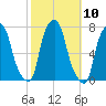 Glen Cove tide chart for Monday, October 10, 2022