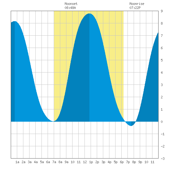Glen Cove tide chart for Tuesday, October 11, 2022
