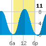 Glen Cove tide chart for Tuesday, October 11, 2022