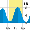 Glen Cove tide chart for Thursday, October 13, 2022