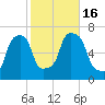 Glen Cove tide chart for Sunday, October 16, 2022